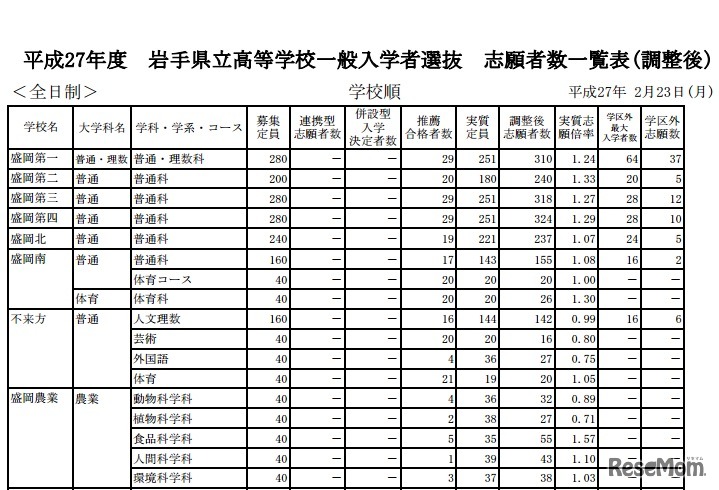学校別出願状況（一部）