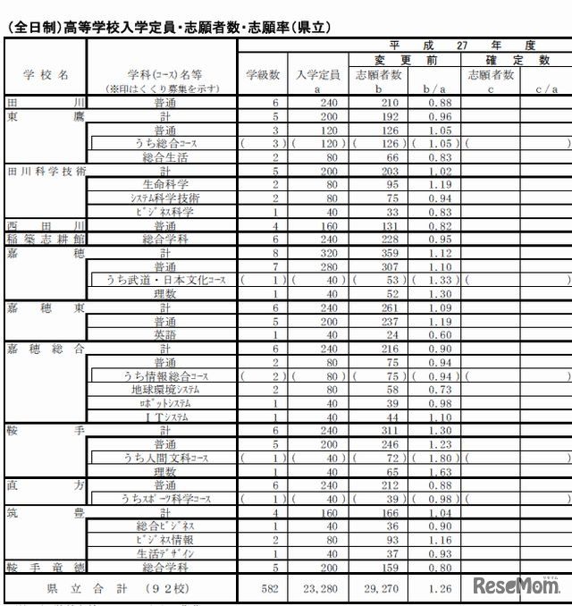 志願状況（全日制・県立、一部）