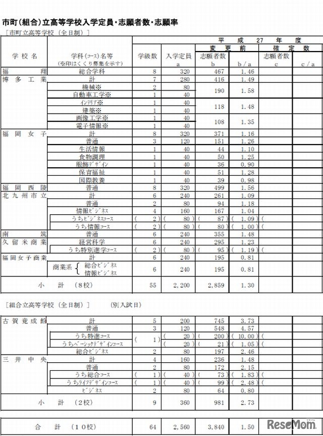 志願状況（全日制・市町（組合）立）
