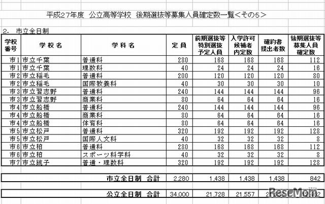 市立全日制の募集人員