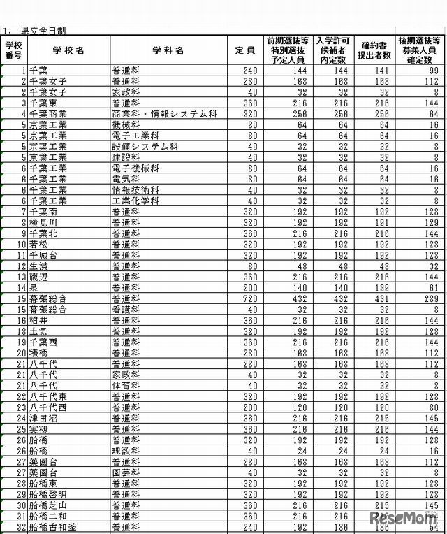 県立全日制の募集人員（一部）
