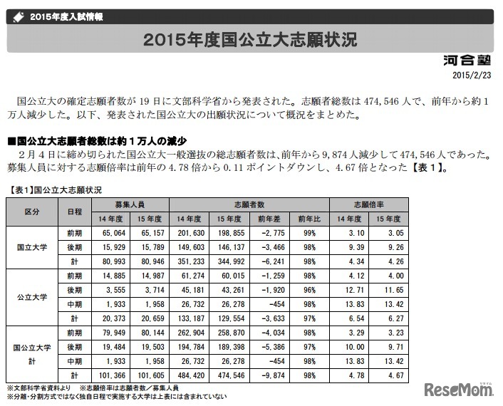 2015年度国公立大志願状況