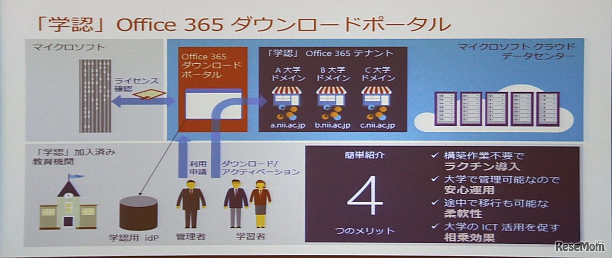 学認とセルフサインアップが連携すると