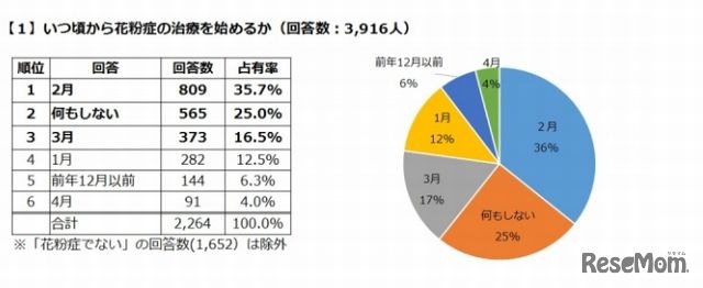 いつ頃から花粉症の治療を始めるか