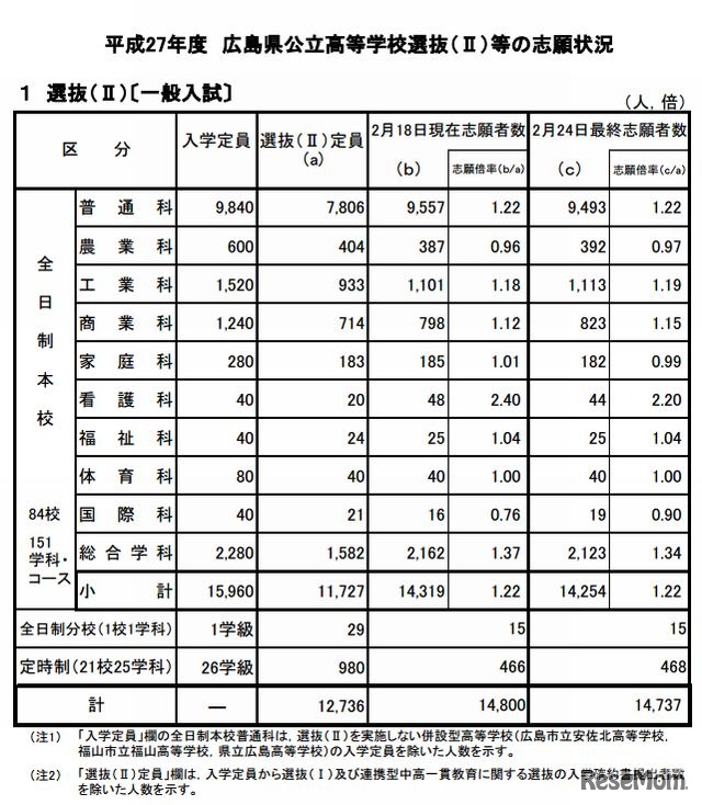 広島県公立高校選抜IIの志願状況