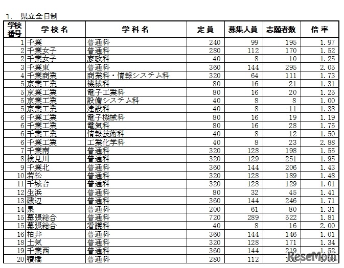 県立高校の学校別志願状況（県立千葉など一部）