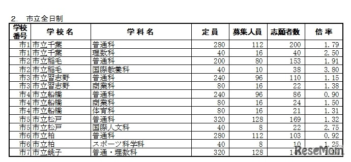 市立高校の学校別志願状況