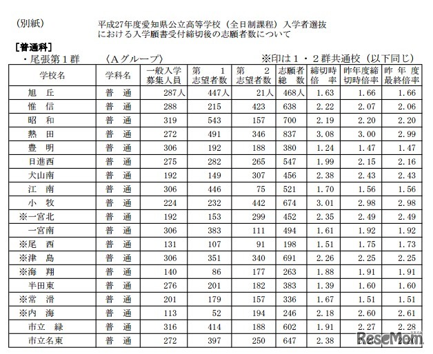 学校別志願状況（一部）