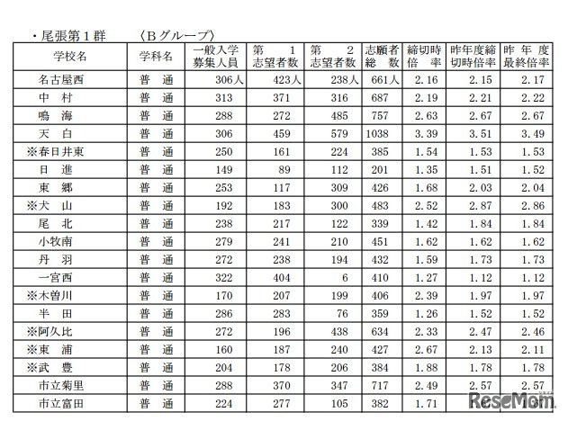 学校別志願状況（一部）