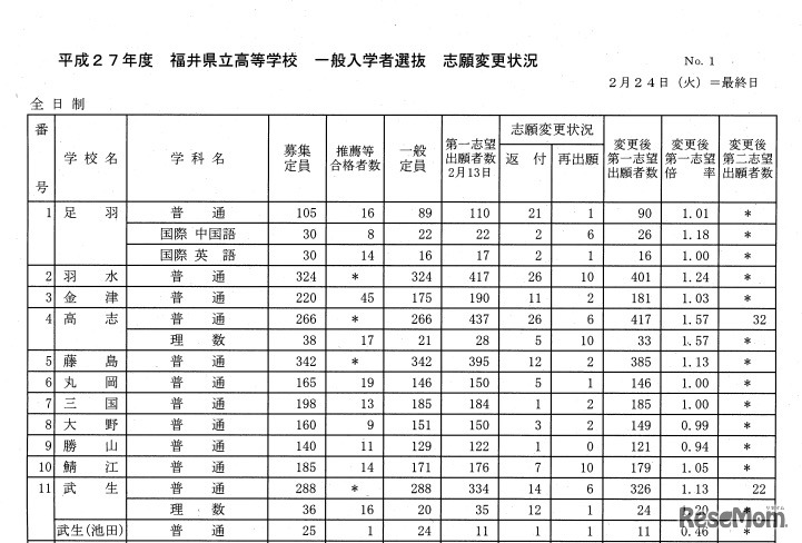 学校別志願状況（一部）
