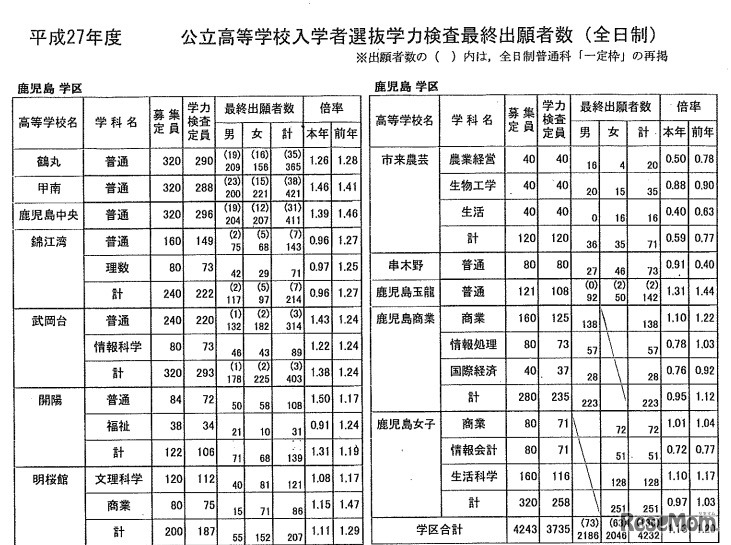 学校別志願状況（一部）