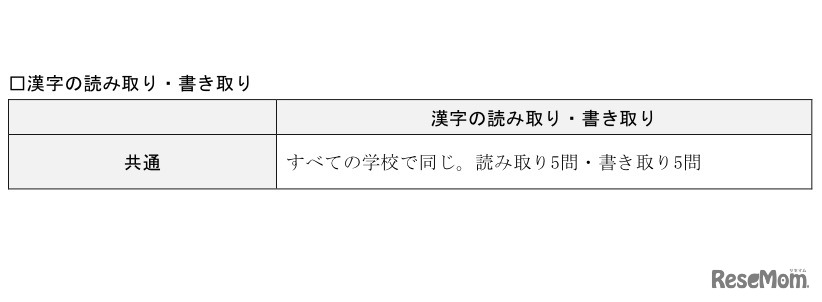 表1 漢字の読み取り・書き取り