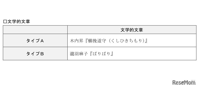 表2 文学的文章