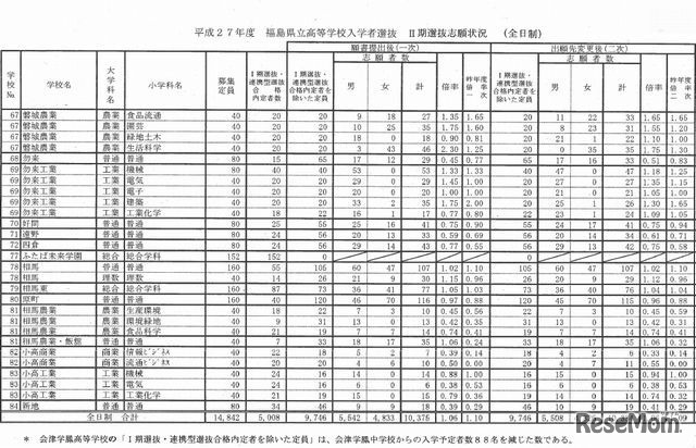 出願状況（全日制合計）