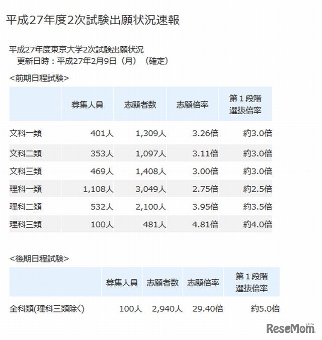 東京大学2次試験出願状況