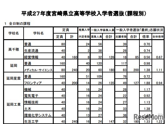 全日制の学校別出願状況（一部）