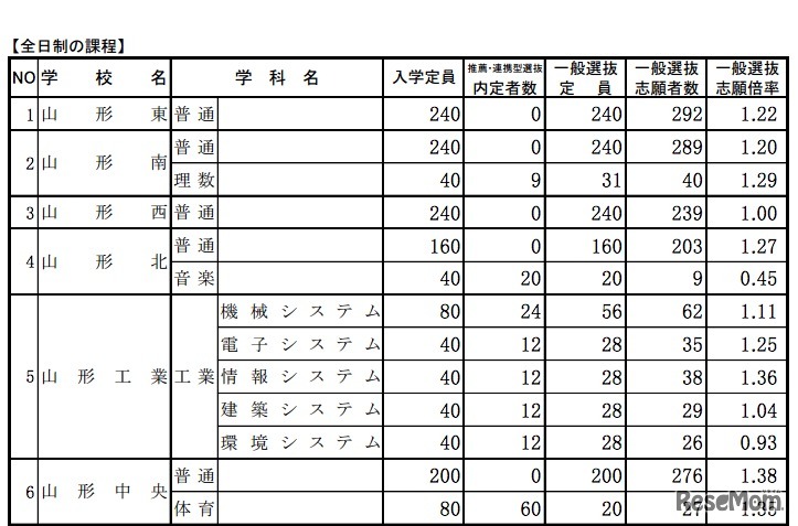全日制の学校別出願状況（一部）