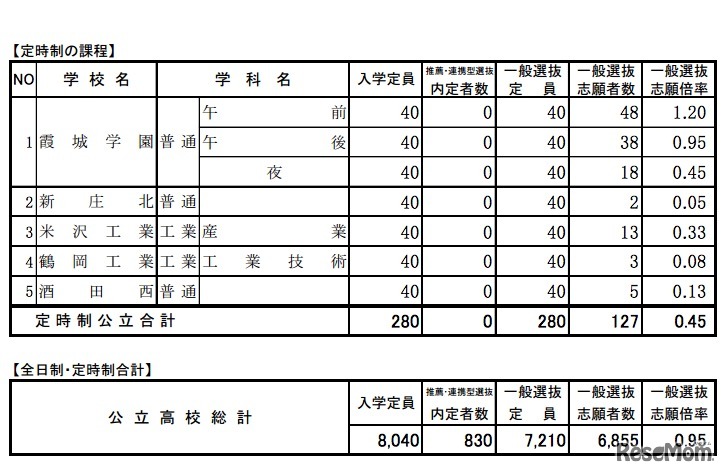 定時制の学校別出願状況