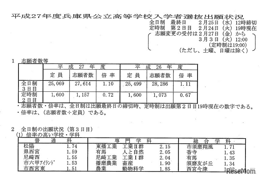 平成27年度兵庫県公立高等学校入学者選抜出願状況（2月25日20:40時点）