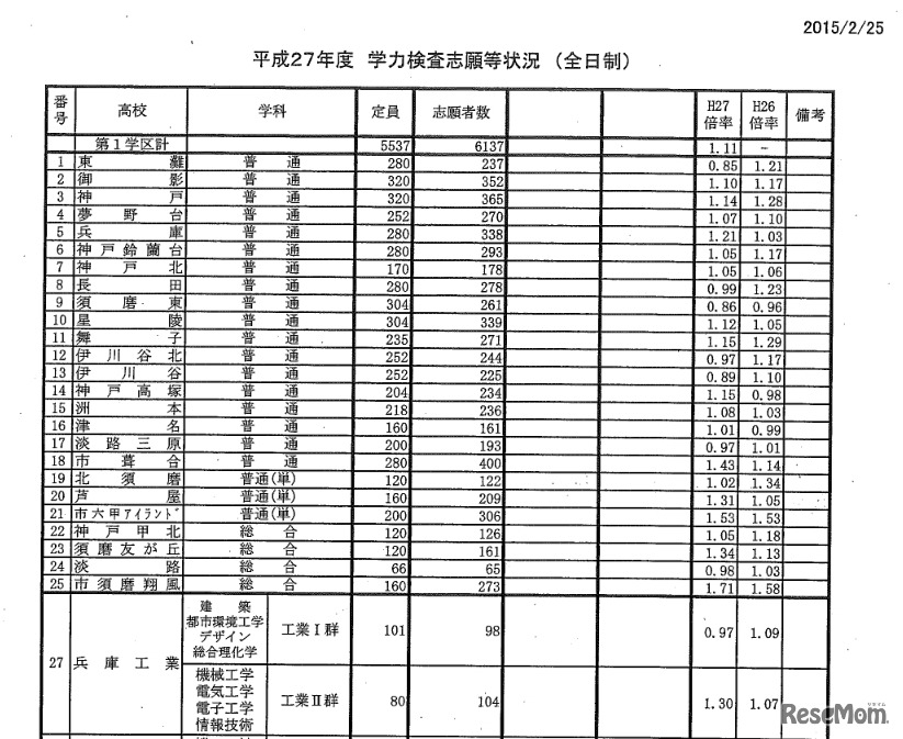 学校別志願倍率