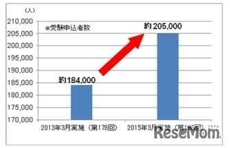 過去単回最多受験申込者推移グラフ