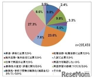 受験理由グラフ