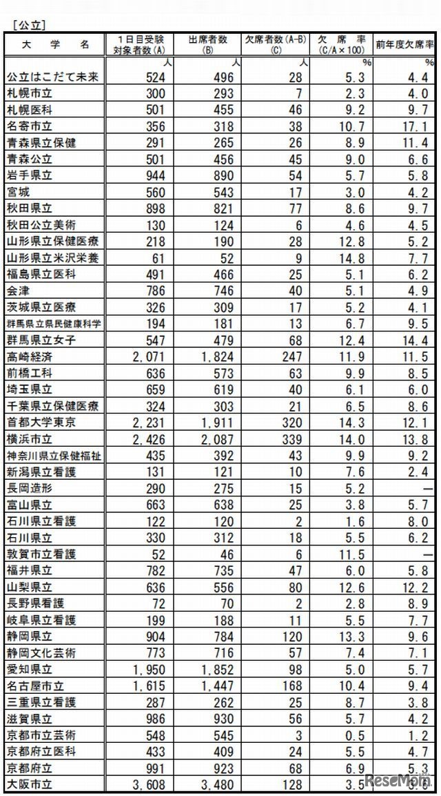 公立大学の受験状況（一部）