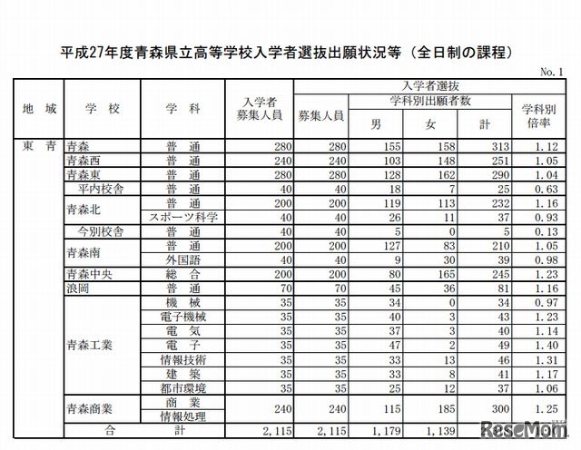 出願状況（全日制、一部）