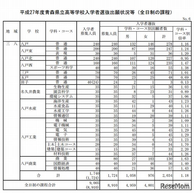 出願状況（全日制、一部）