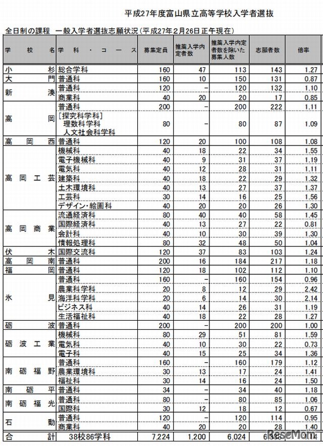 出願状況（全日制・一部）