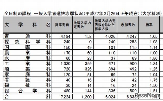 出願状況（全日制・学科別）