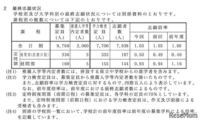 長崎県公立高校入試　出願変更後の最終出願状況