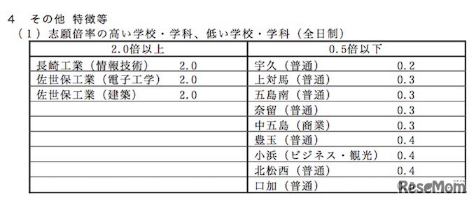 出願倍率の高い高校・低い高校