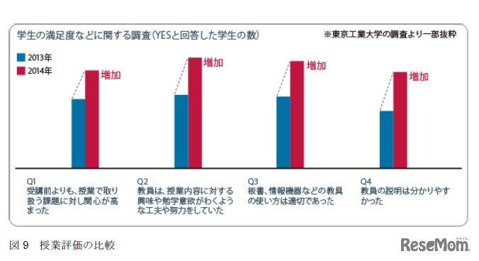 授業評価の比較
