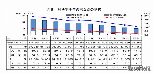 刑法犯少年の男女別の推移