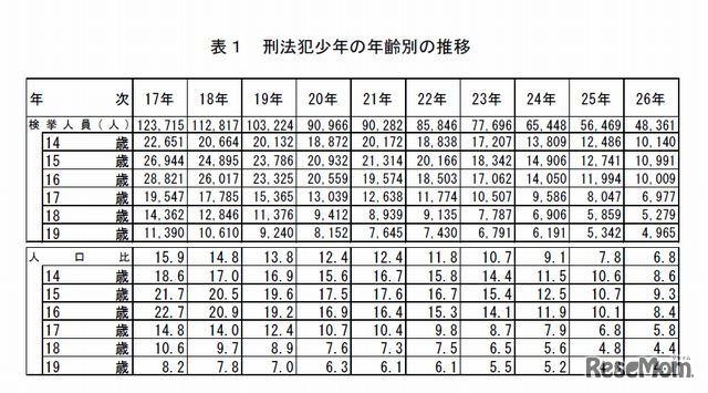 刑法犯少年の年齢別の推移