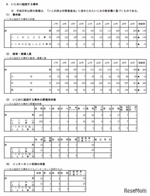 いじめに起因する事件