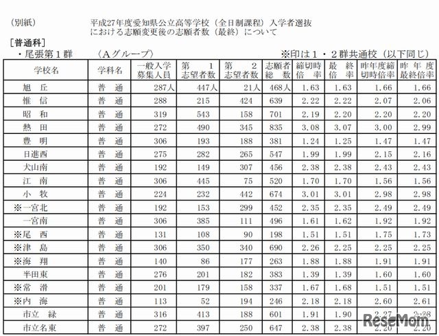 普通科の出願状況（尾張第1群・Aグループ）