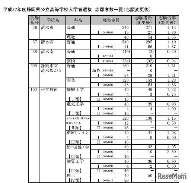 全日制の出願状況（一部）