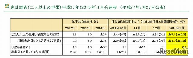 家計調査（二人以上の世帯）平成27年1月分速報