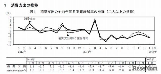 消費支出の推移