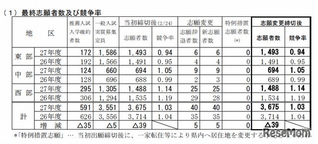 出願状況（全日制）