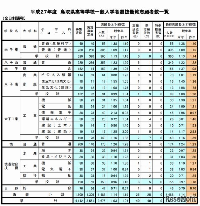 出願状況（全日制・一部）