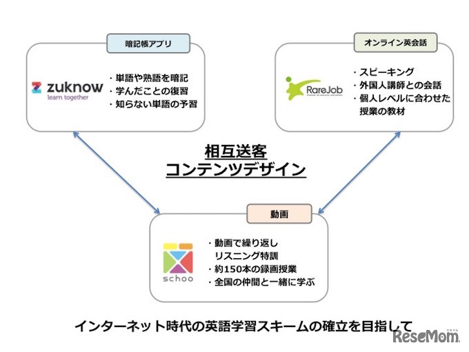 スクーは暗記帳アプリ「zuknow」とも連携