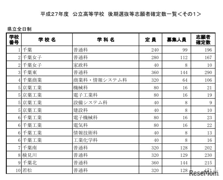 千葉県公立高校後期選抜の出願状況（一部）