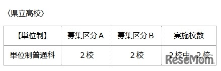 通信制高校　実施校