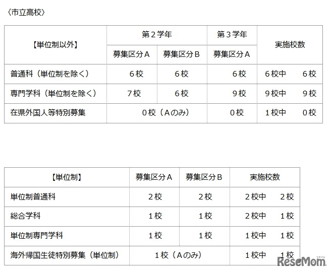 全日制　市立高校実施校