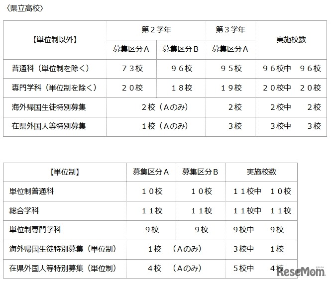 全日制　県立高校実施校