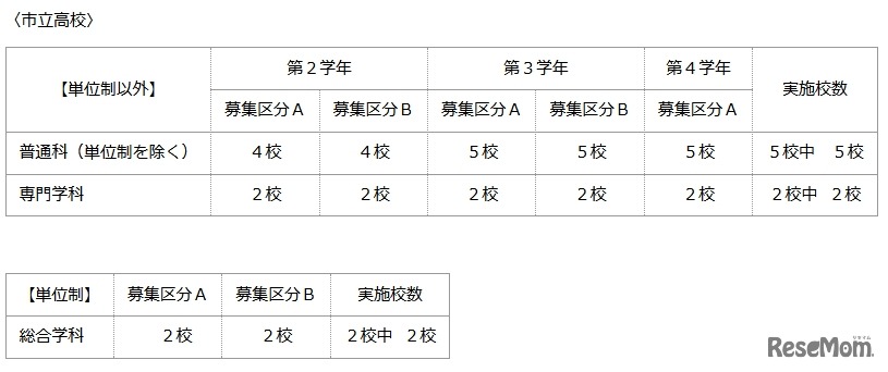 定時制　市立高校実施校