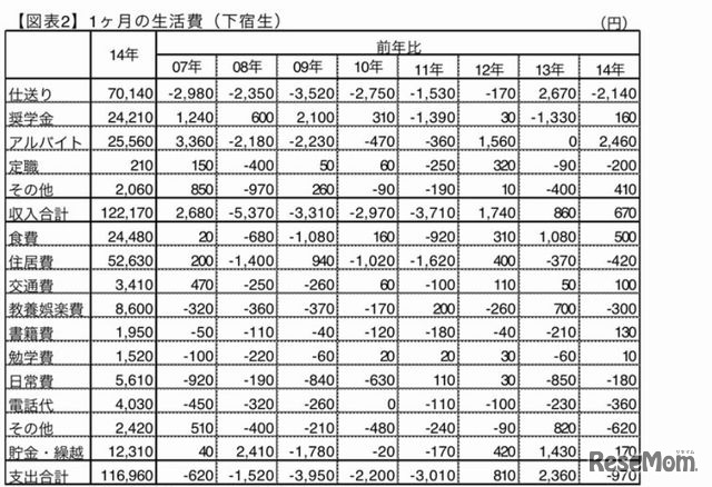 １か月の生活費（下宿生）